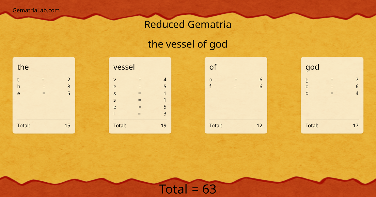 the vessel of god in reduced Gematria